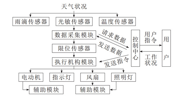 未來晾衣架什么樣？